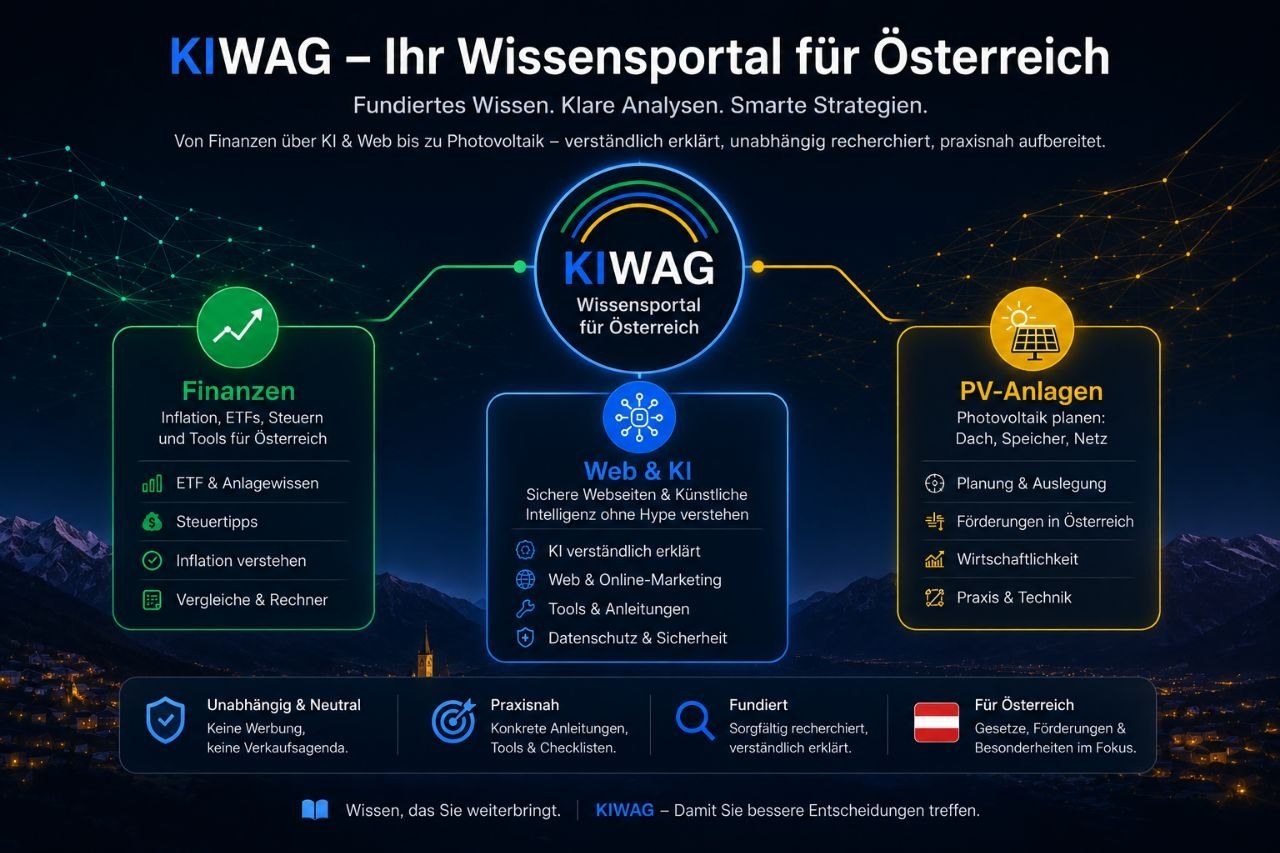 Infografik zu KIWAG als Wissensportal für Österreich: Die drei Bereiche Finanzen, Web und KI sowie PV-Anlagen werden mit ihren Schwerpunkten dargestellt. Ergänzend nennt die Grafik die Prinzipien unabhängig und neutral, praxisnah, fundiert und für Österreich ausgerichtet.